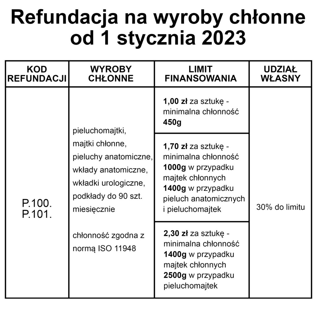 dofinansowanie z nfz na pieluchy