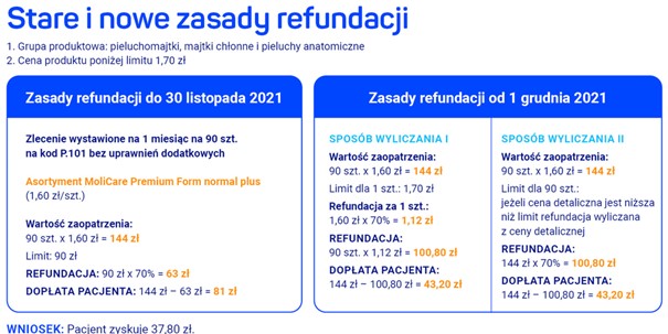 komu przysługuje refundacja pieluchomajtek