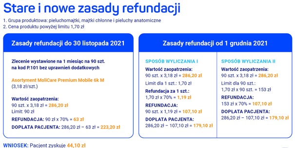 komu 100 refundacja na pieluchomajtki