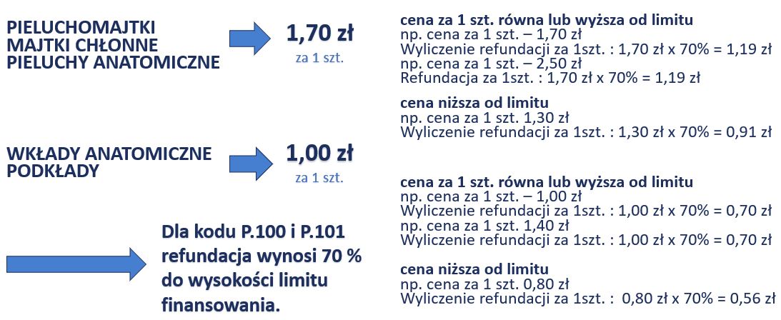 refundacja na pieluchomajtki ceny