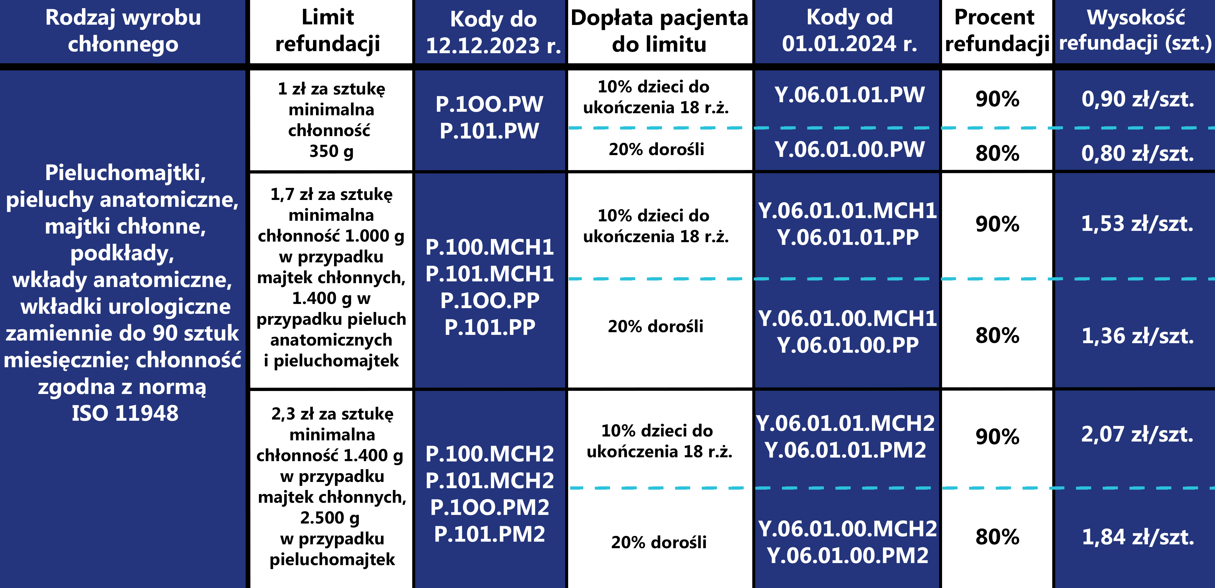 jaka wielkość refundacji z nfz na pieluchomajtki